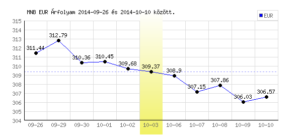 Euró grafikon - 2014. 10. 03.