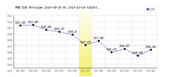 Euró grafikon - 2014. 10. 07.