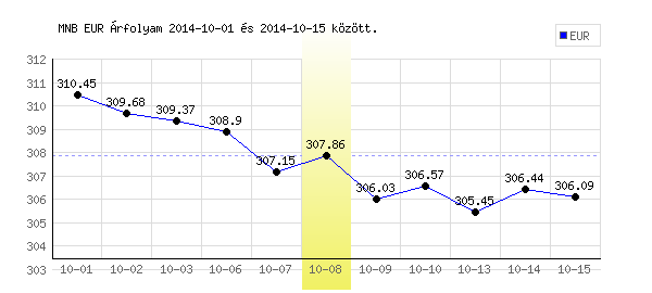 Euró grafikon - 2014. 10. 08.