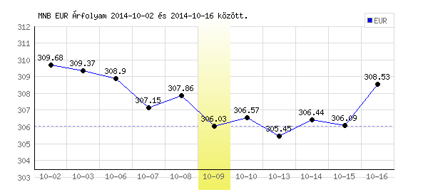 Euró grafikon - 2014. 10. 09.