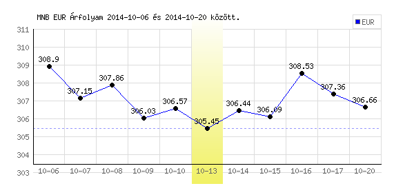 Euró grafikon - 2014. 10. 13.