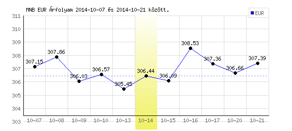Euró grafikon - 2014. 10. 14.