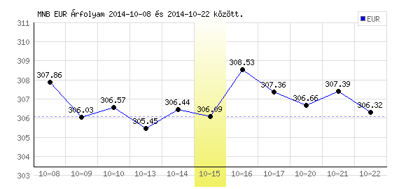 Euró grafikon - 2014. 10. 15.