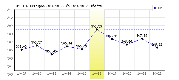 Euró grafikon - 2014. 10. 16.