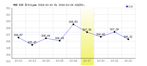 Euró grafikon - 2014. 10. 17.