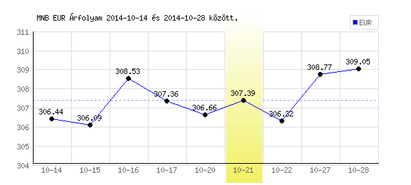 Euró grafikon - 2014. 10. 21.