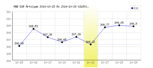 Euró grafikon - 2014. 10. 22.