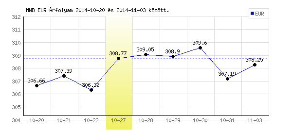 Euró grafikon - 2014. 10. 27.