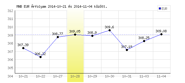 Euró grafikon - 2014. 10. 28.