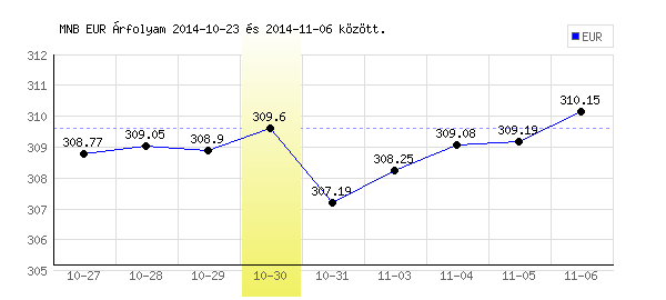 Euró grafikon - 2014. 10. 30.