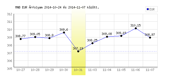 Euró grafikon - 2014. 10. 31.