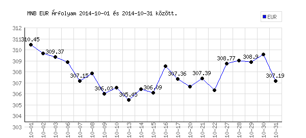 Euró grafikon - 2014. 10.