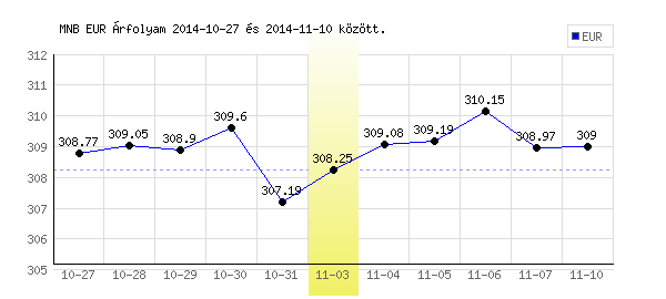 Euró grafikon - 2014. 11. 03.