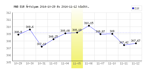 Euró grafikon - 2014. 11. 05.