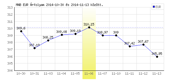 Euró grafikon - 2014. 11. 06.