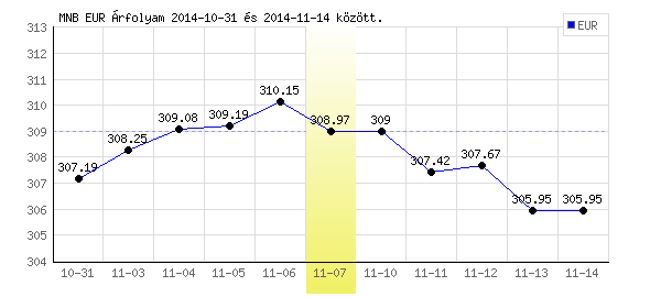 Euró grafikon - 2014. 11. 07.