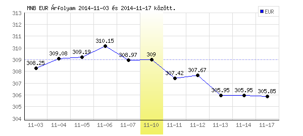 Euró grafikon - 2014. 11. 10.