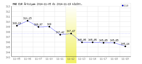 Euró grafikon - 2014. 11. 12.