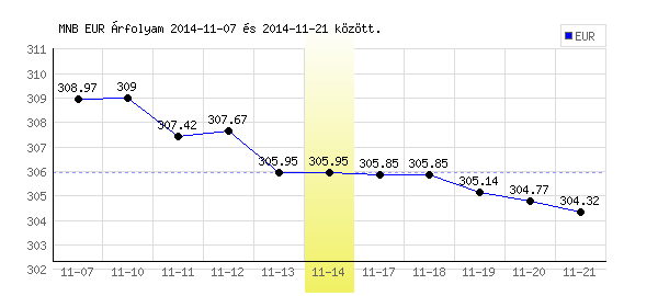 Euró grafikon - 2014. 11. 14.