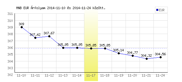 Euró grafikon - 2014. 11. 17.