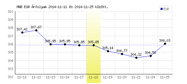 Euró grafikon - 2014. 11. 18.