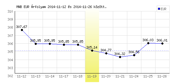 Euró grafikon - 2014. 11. 19.