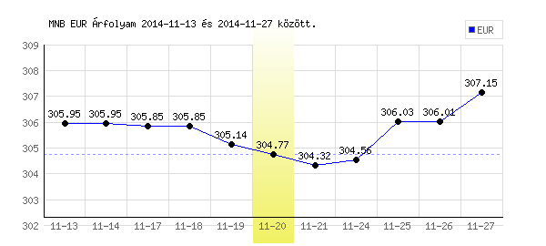 Euró grafikon - 2014. 11. 20.