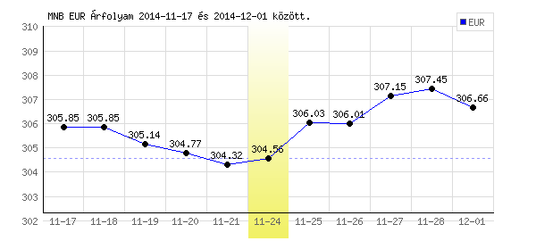 Euró grafikon - 2014. 11. 24.