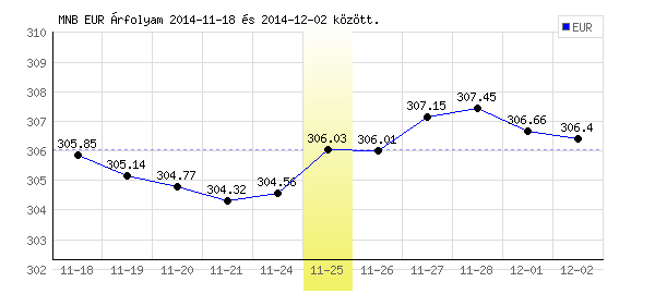 Euró grafikon - 2014. 11. 25.
