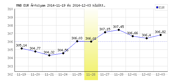 Euró grafikon - 2014. 11. 26.