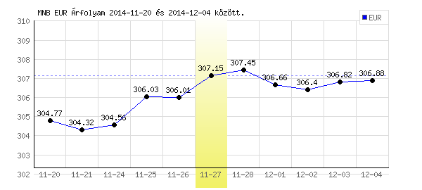 Euró grafikon - 2014. 11. 27.