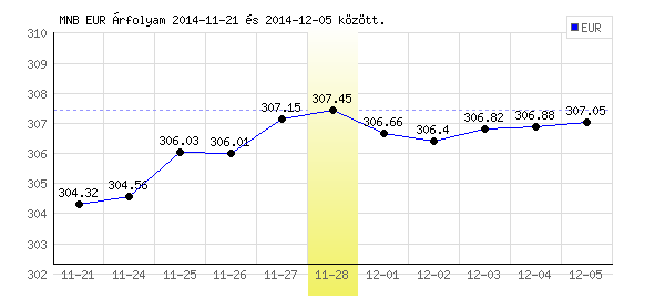 Euró grafikon - 2014. 11. 28.