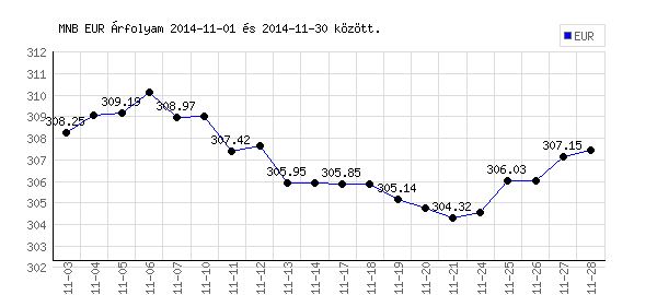 Euró grafikon - 2014. 11.