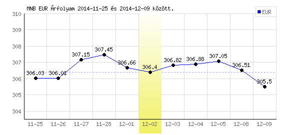 Euró grafikon - 2014. 12. 02.