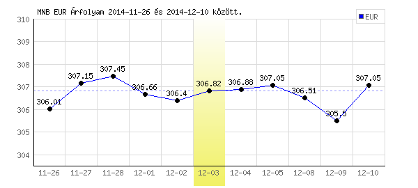 Euró grafikon - 2014. 12. 03.