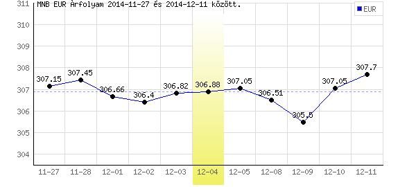 Euró grafikon - 2014. 12. 04.