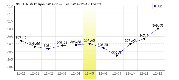 Euró grafikon - 2014. 12. 05.