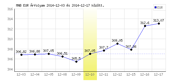 Euró grafikon - 2014. 12. 10.