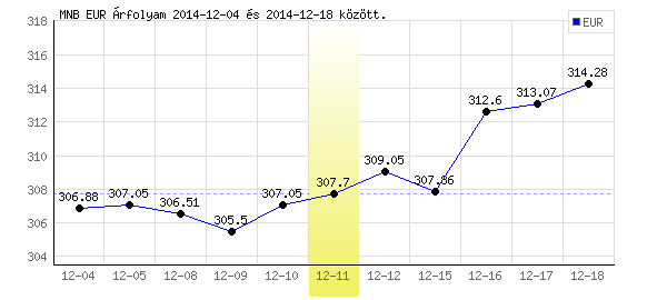 Euró grafikon - 2014. 12. 11.