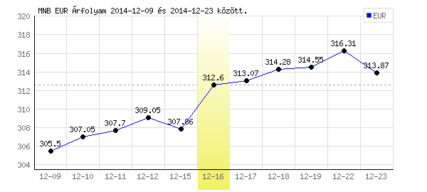 Euró grafikon - 2014. 12. 16.