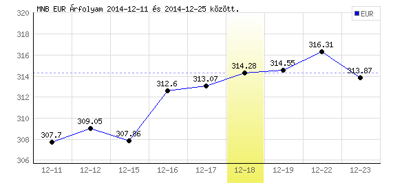 Euró grafikon - 2014. 12. 18.