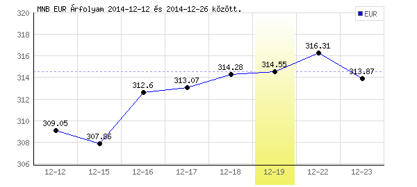 Euró grafikon - 2014. 12. 19.