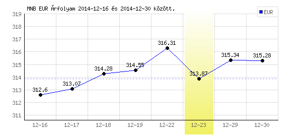 Euró grafikon - 2014. 12. 23.