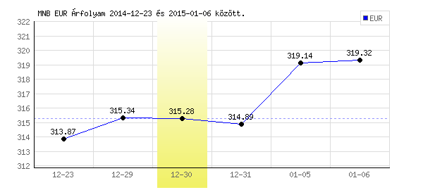 Euró grafikon - 2014. 12. 30.