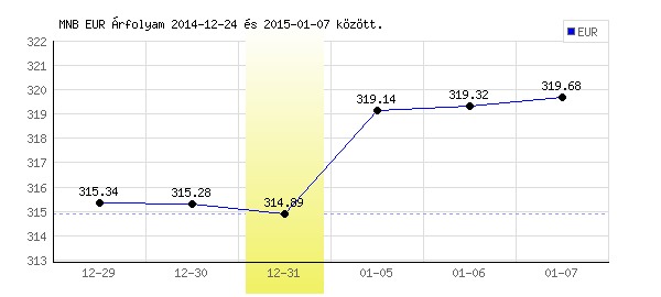 Euró grafikon - 2014. 12. 31.