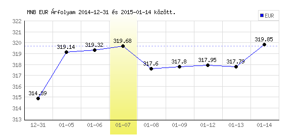 Euró grafikon - 2015. 01. 07.