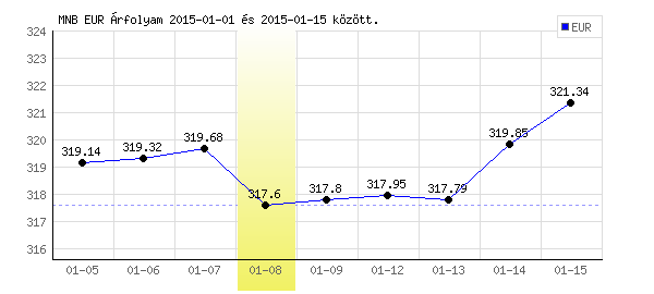 Euró grafikon - 2015. 01. 08.
