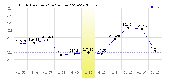 Euró grafikon - 2015. 01. 12.