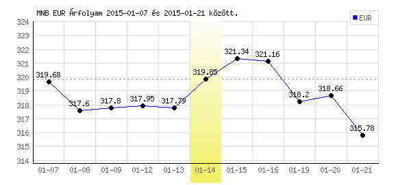 Euró grafikon - 2015. 01. 14.