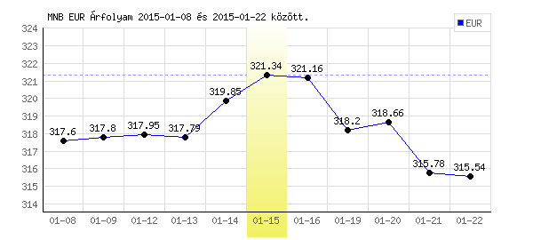 Euró grafikon - 2015. 01. 15.